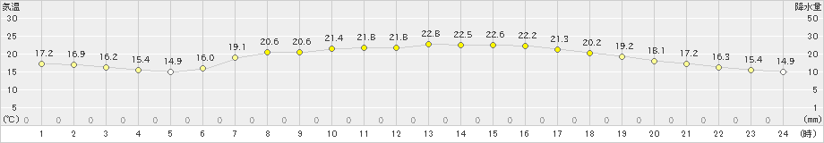 青谷(>2020年06月07日)のアメダスグラフ