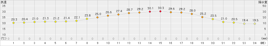 日和佐(>2020年06月07日)のアメダスグラフ