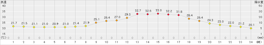 日田(>2020年06月07日)のアメダスグラフ