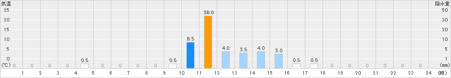 読谷(>2020年06月07日)のアメダスグラフ