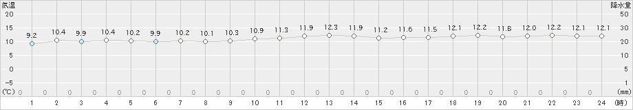 網走(>2020年06月08日)のアメダスグラフ