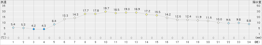 別海(>2020年06月08日)のアメダスグラフ