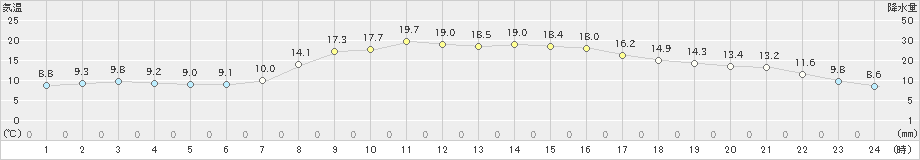 ぬかびら源泉郷(>2020年06月08日)のアメダスグラフ