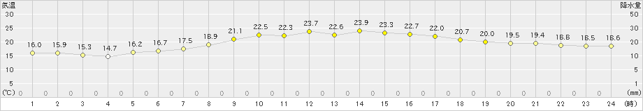 仙台(>2020年06月08日)のアメダスグラフ