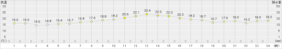 飛島(>2020年06月08日)のアメダスグラフ