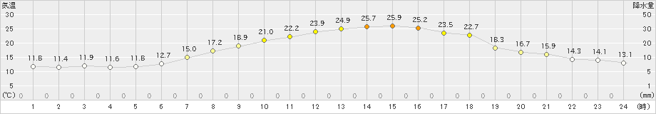 金山(>2020年06月08日)のアメダスグラフ