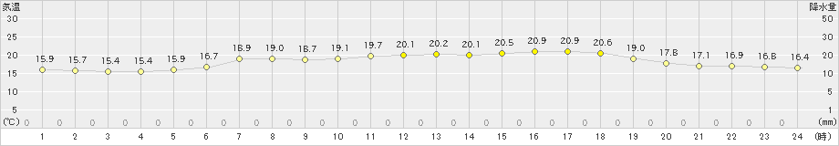 鼠ケ関(>2020年06月08日)のアメダスグラフ