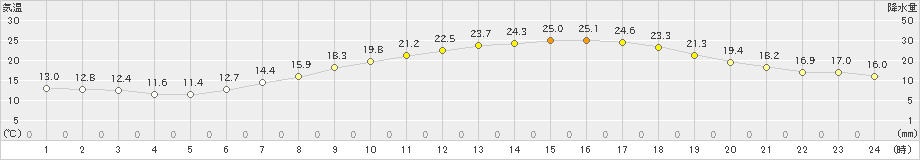 猪苗代(>2020年06月08日)のアメダスグラフ