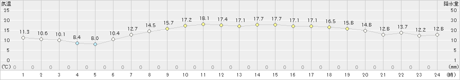 奥日光(>2020年06月08日)のアメダスグラフ