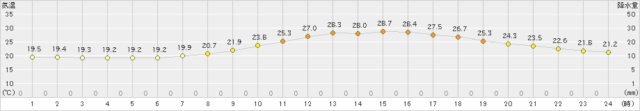 越谷(>2020年06月08日)のアメダスグラフ