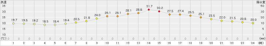 勝沼(>2020年06月08日)のアメダスグラフ