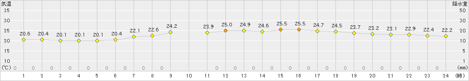 御前崎(>2020年06月08日)のアメダスグラフ