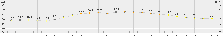 南伊勢(>2020年06月08日)のアメダスグラフ