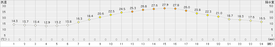 十日町(>2020年06月08日)のアメダスグラフ