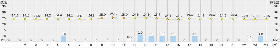 沖永良部(>2020年06月08日)のアメダスグラフ