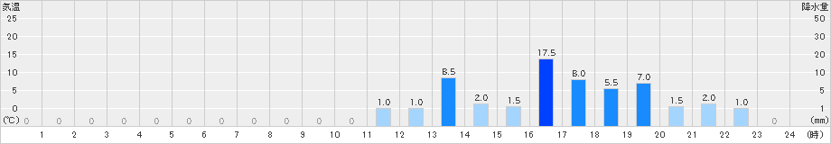 読谷(>2020年06月08日)のアメダスグラフ