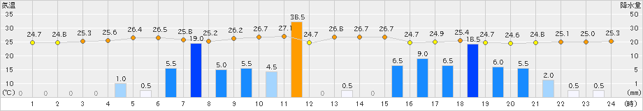 仲筋(>2020年06月08日)のアメダスグラフ