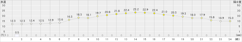 志比内(>2020年06月09日)のアメダスグラフ