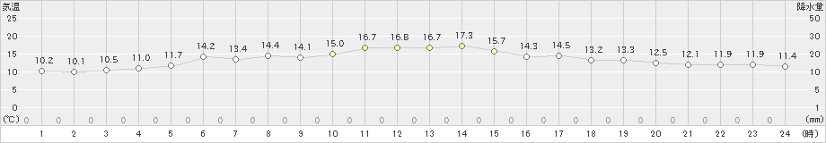 納沙布(>2020年06月09日)のアメダスグラフ
