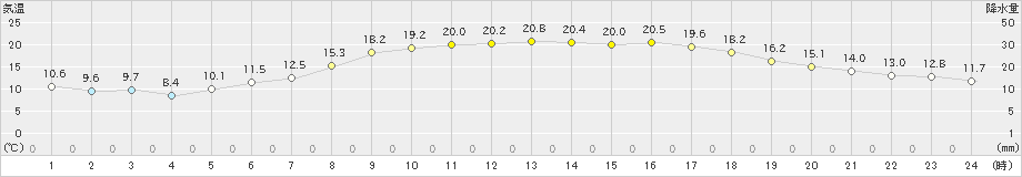 上札内(>2020年06月09日)のアメダスグラフ