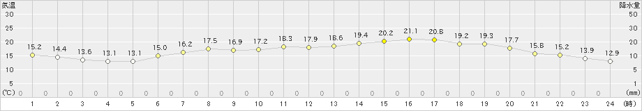 木古内(>2020年06月09日)のアメダスグラフ