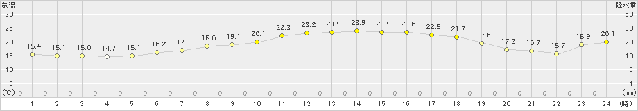 むつ(>2020年06月09日)のアメダスグラフ