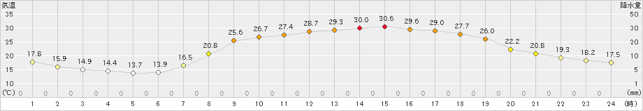 瑞穂(>2020年06月09日)のアメダスグラフ