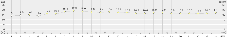 天塩(>2020年06月10日)のアメダスグラフ