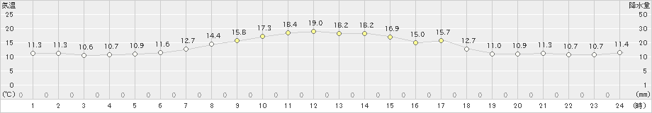 納沙布(>2020年06月10日)のアメダスグラフ