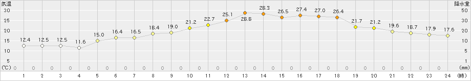 上札内(>2020年06月10日)のアメダスグラフ