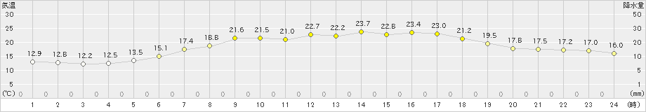 日高門別(>2020年06月10日)のアメダスグラフ