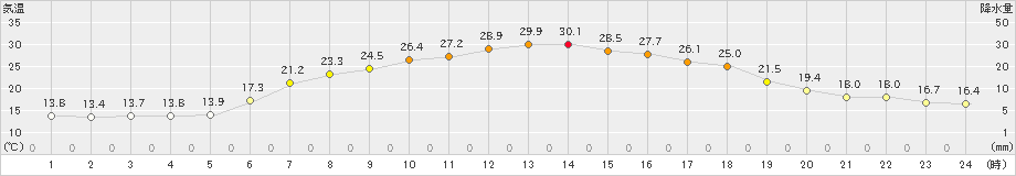 碇ケ関(>2020年06月10日)のアメダスグラフ