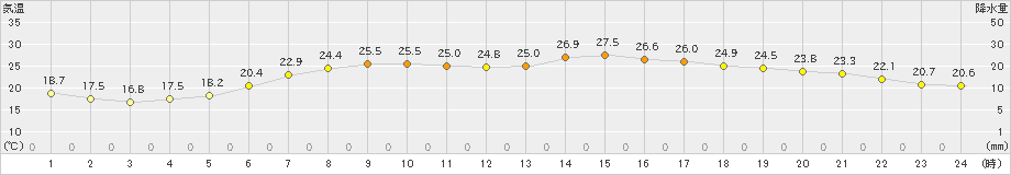 にかほ(>2020年06月10日)のアメダスグラフ