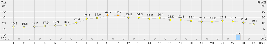 古関(>2020年06月10日)のアメダスグラフ