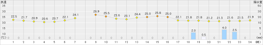 富士(>2020年06月10日)のアメダスグラフ