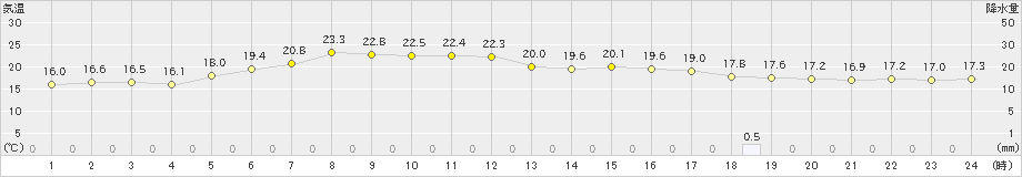 夕張(>2020年06月11日)のアメダスグラフ