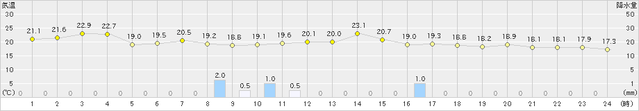 神恵内(>2020年06月11日)のアメダスグラフ