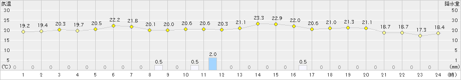 共和(>2020年06月11日)のアメダスグラフ