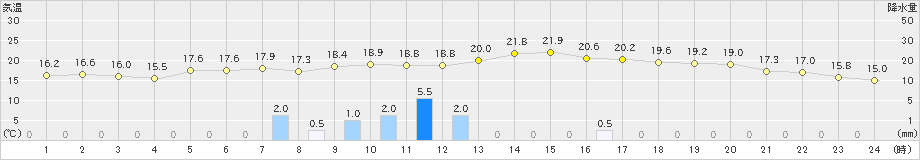 蘭越(>2020年06月11日)のアメダスグラフ