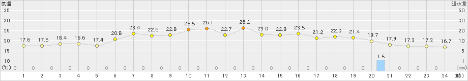 湧別(>2020年06月11日)のアメダスグラフ