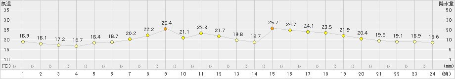 網走(>2020年06月11日)のアメダスグラフ