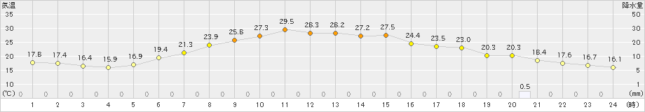 生田原(>2020年06月11日)のアメダスグラフ