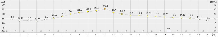標茶(>2020年06月11日)のアメダスグラフ