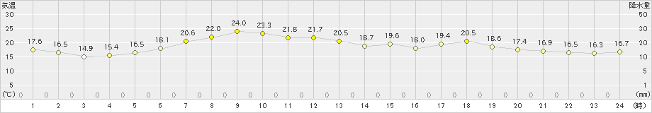 上札内(>2020年06月11日)のアメダスグラフ