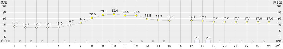 新和(>2020年06月11日)のアメダスグラフ