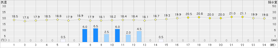 鰺ケ沢(>2020年06月11日)のアメダスグラフ