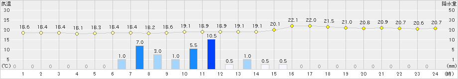 鷹巣(>2020年06月11日)のアメダスグラフ