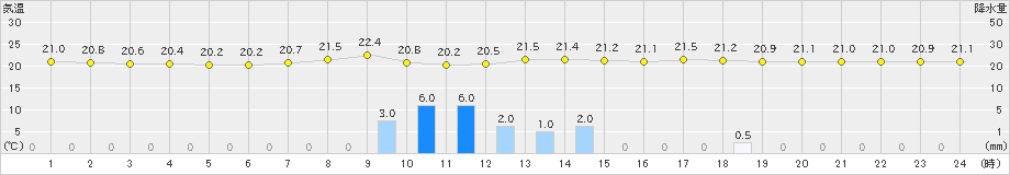 秋田(>2020年06月11日)のアメダスグラフ