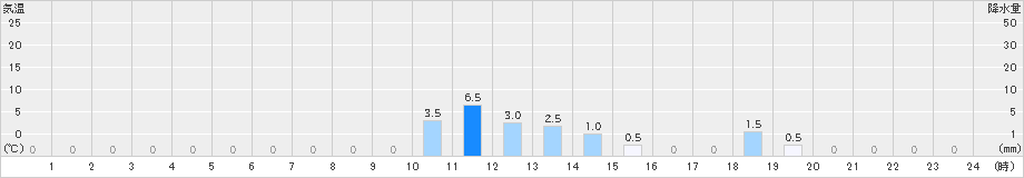 鎧畑(>2020年06月11日)のアメダスグラフ
