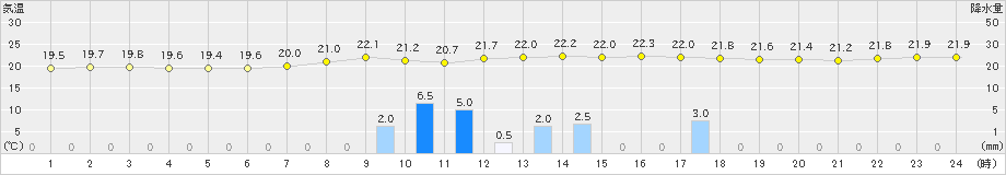 本荘(>2020年06月11日)のアメダスグラフ